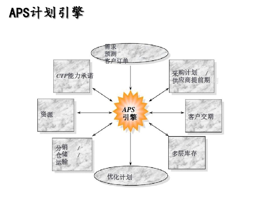 Apsp Api 【APS】90张专业PPT学习高级计划与排程(APS)_aps高级排成干货ppt-CSDN博客