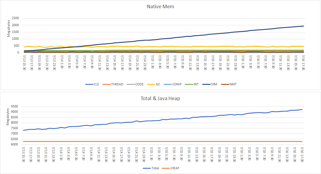 java 监控 native 内存_JVM NativeMemoryTracking 分析堆外内存泄露