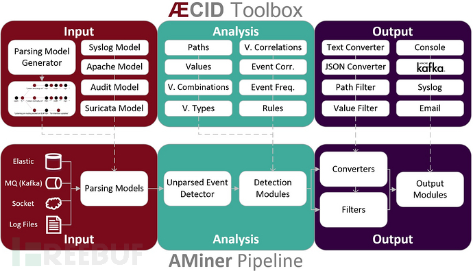 logdata-anomaly-miner：一款安全日志解析与异常检测工具