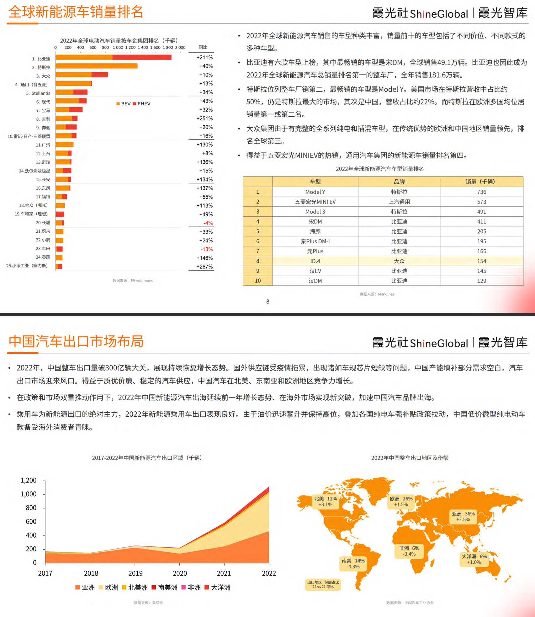 图来自霞光智库《2023中国新能源出海趋势洞察》