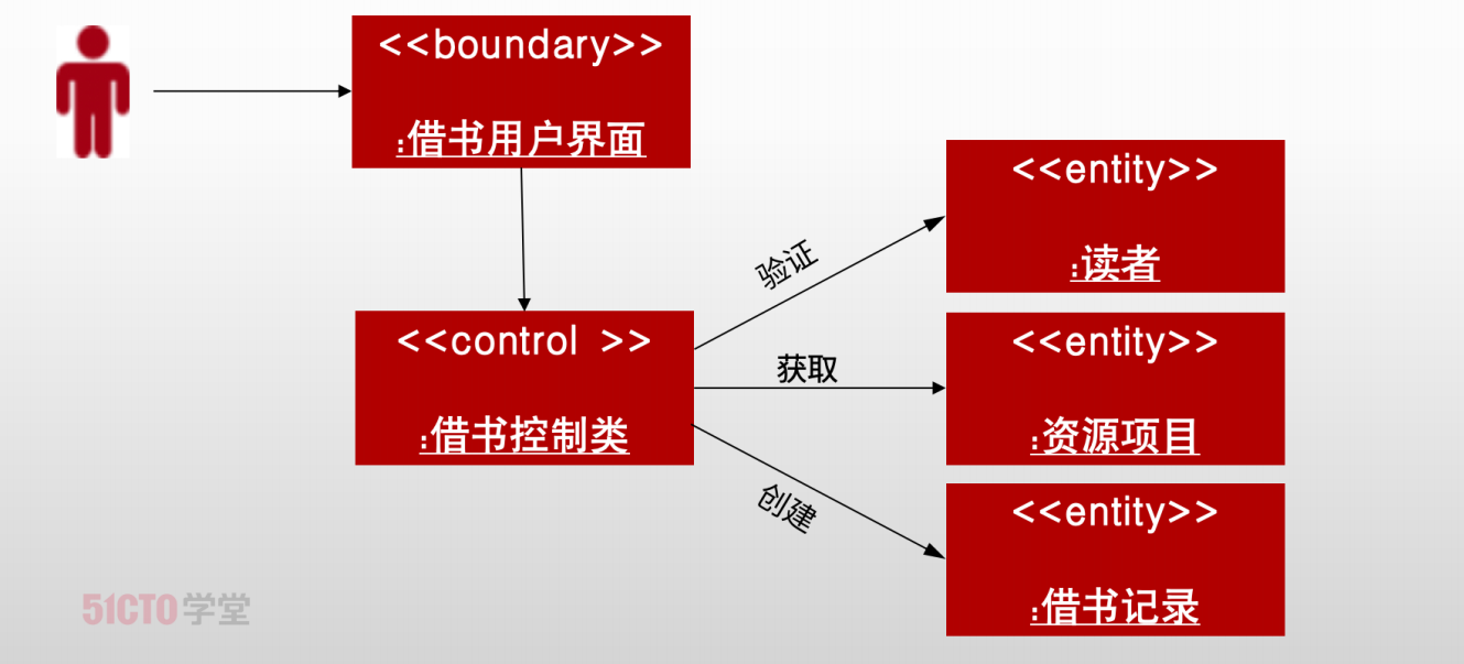 架构师备考-系统分析与设计（面向对象方法）