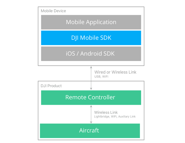 大疆无人机 MobileSDK（遥控器/手机端）开发 v4版＜1＞