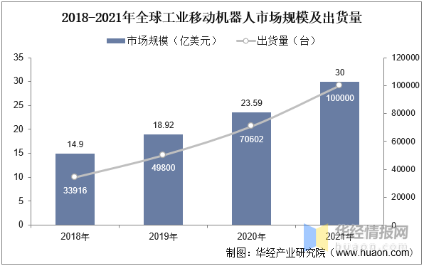 资料来源：Interact Analysis, 华经产业研究院整理