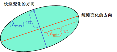 特征根与椭圆关系