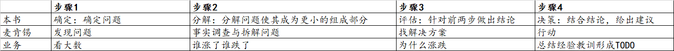 【读书笔记】《深入浅出数据分析》