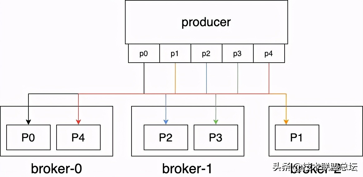 Redis、Kafka 和 Pulsar 消息队列对比