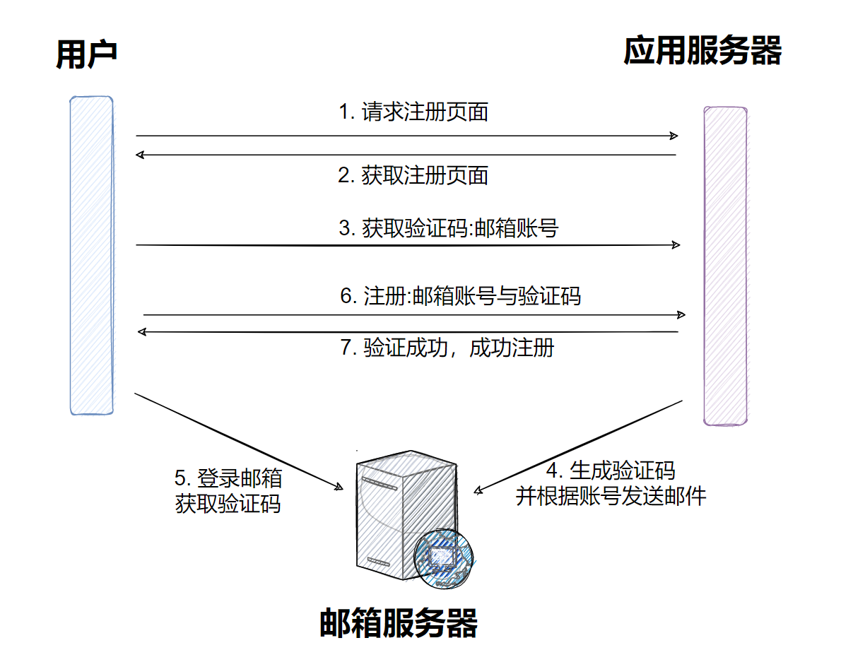 Django之邮箱注册