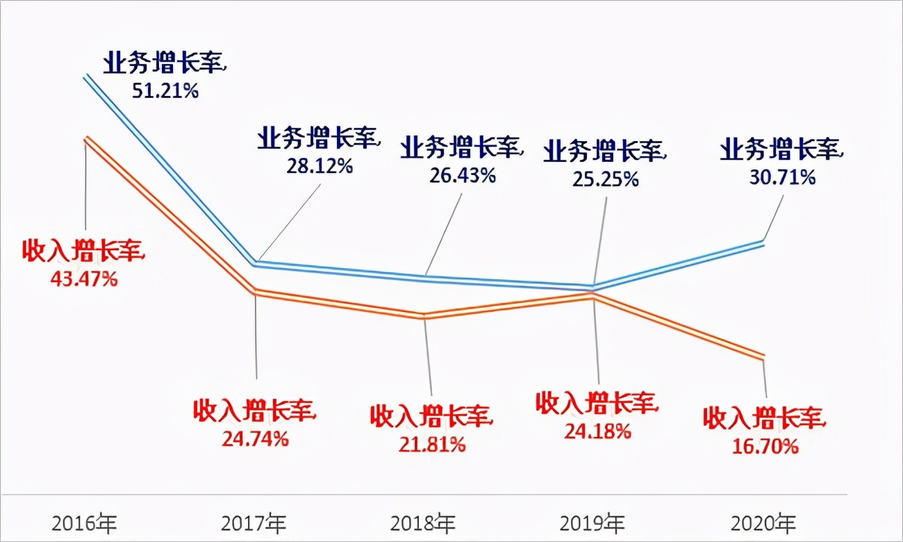 深入“无人地带”，快递企业能变更“快”吗？