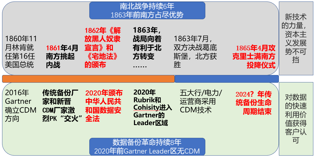 数据备份保护行业“南北战争”已打响，2024年见分晓