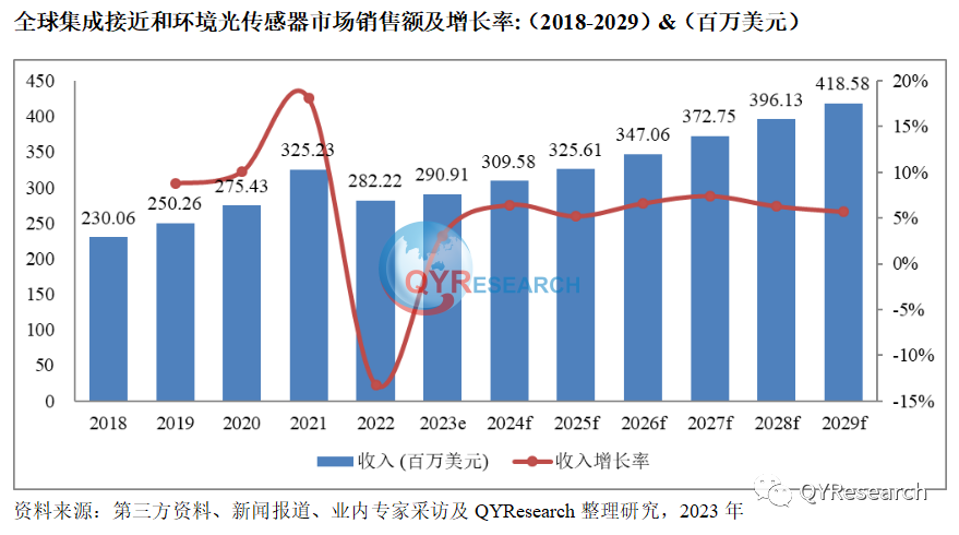 QYResearch产业研究, 全球集成接近和环境光传感器市场调查报告-恒州博智