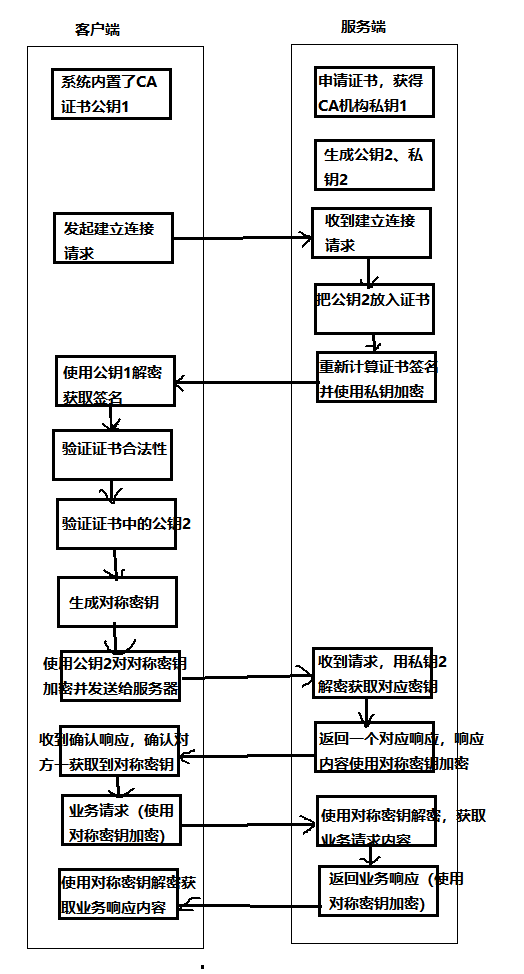 HTTPS的加密流程