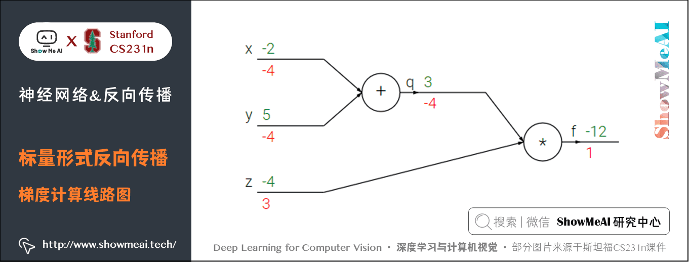 标量形式反向传播; 梯度计算线路图