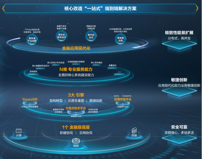 华为分布式新核心全面升级金融级PaaS能力：数字化时代“分工”再深化