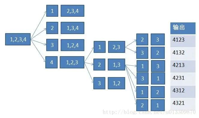 全排列c++代码_全排列算法:递归&字典序实现-CSDN博客