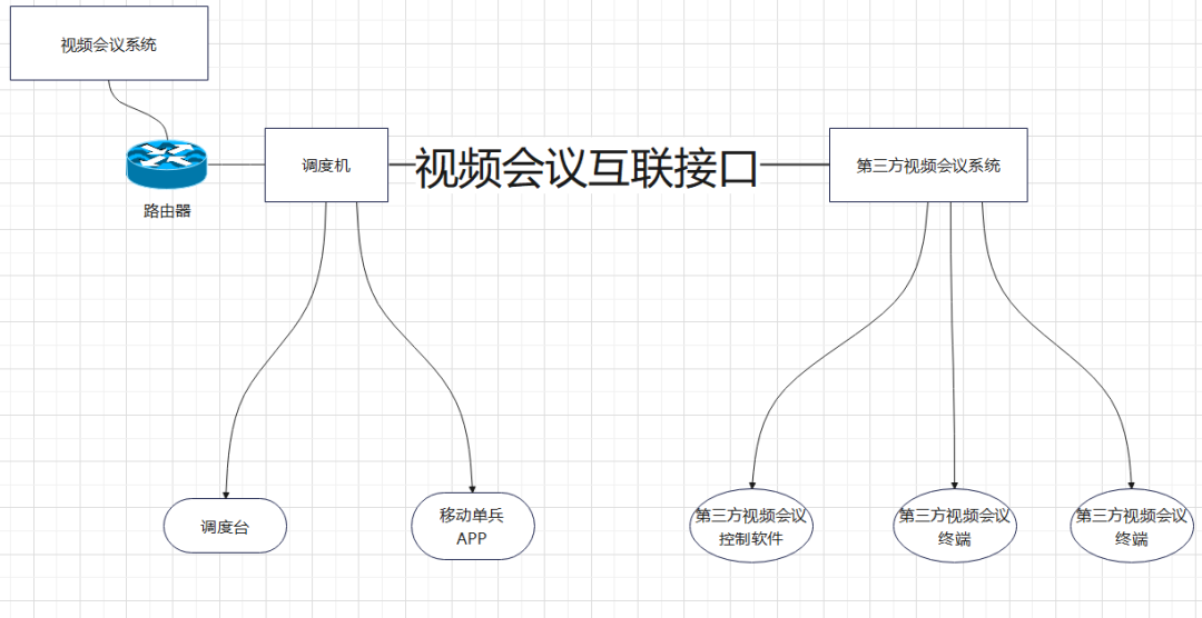 自有视频会议+第三方视频会议系统混合使用