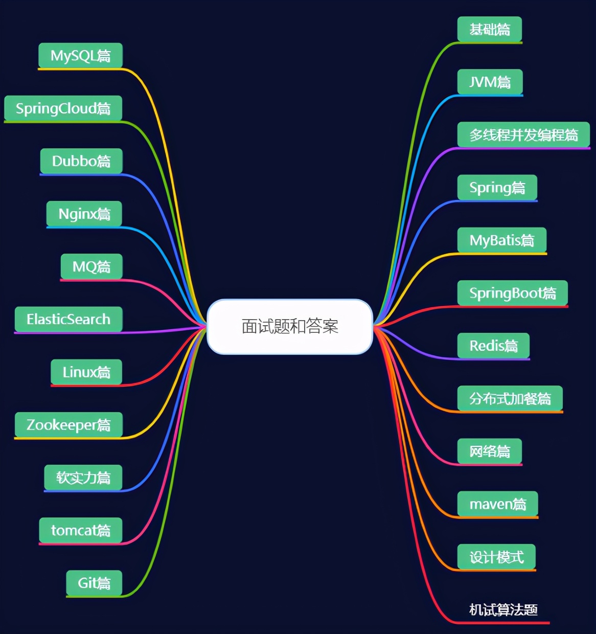 这才是打开Java面试的正确方式，金三银四必问的壹仟道面试题