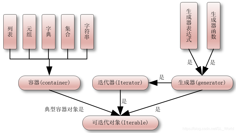 【python高级用法】迭代器、生成器、装饰器、闭包