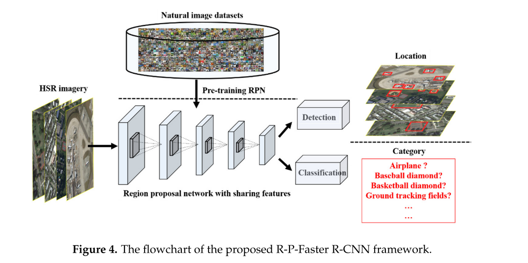 R-P-Faster R-CNN day65 读论文：高分辨率遥感影像综合地理空间目标检测框架