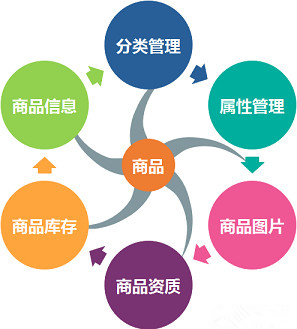 电子证书管理系统前台_电商平台后台之商品管理系统组成模块