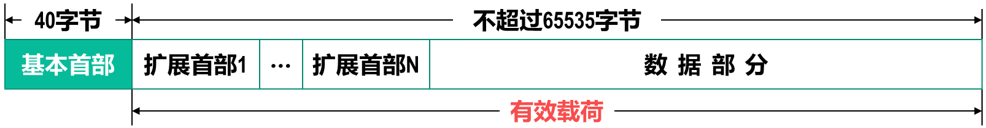 IPv6 パケットのヘッダーとペイロード