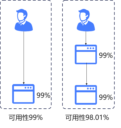 【微服务】重新理解微服务之终究绕不过这4个坎？