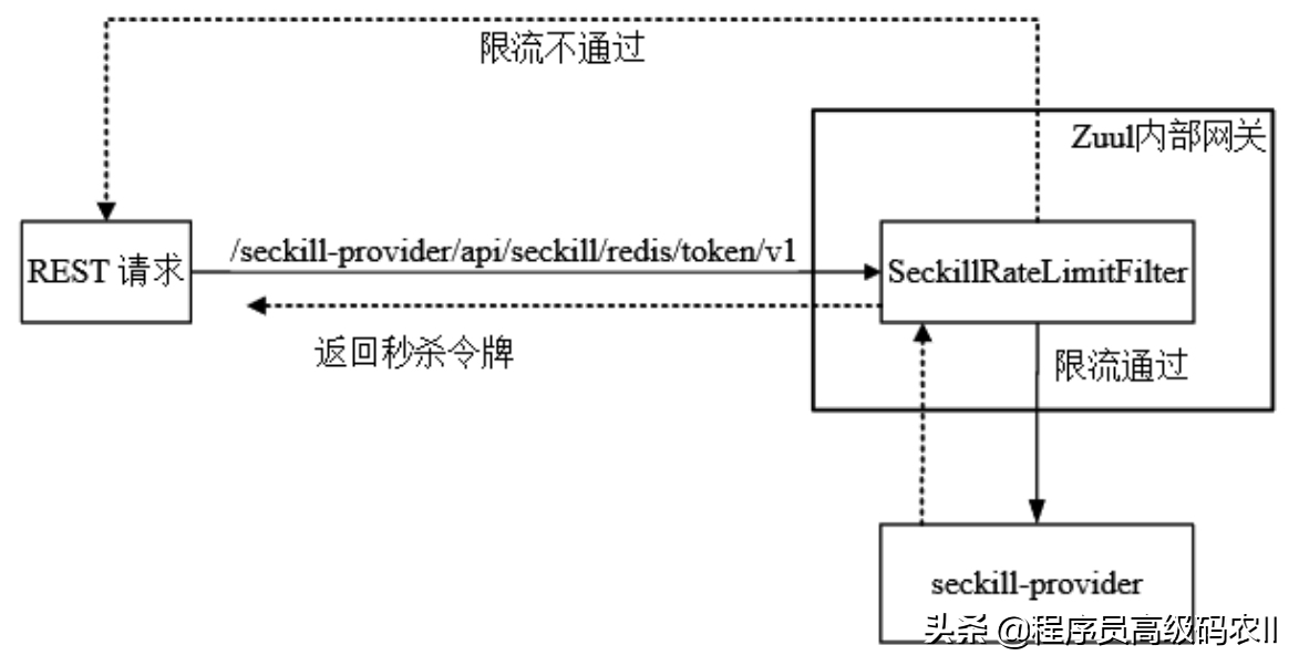 实时解答SpringCloud+Nginx秒杀实战，Zuul内部网关实现秒杀限流