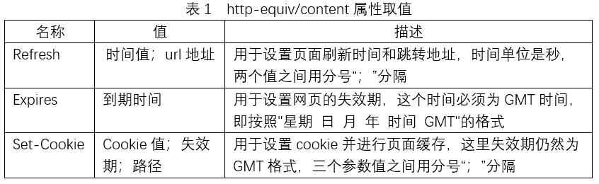 http-equiv/content属性取值