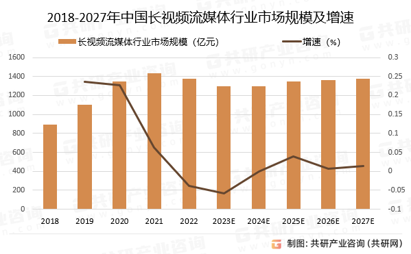 2023年中国视频流媒体行业发展历程及趋势分析：未来市场规模趋于平稳[图]