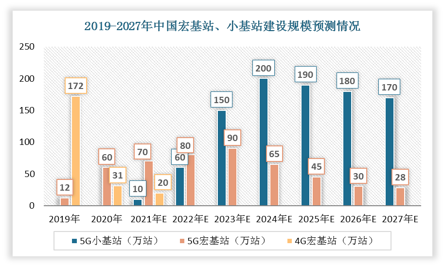 5G小基站行业市场空间将持续释放 2024年或将迎来建设高峰期