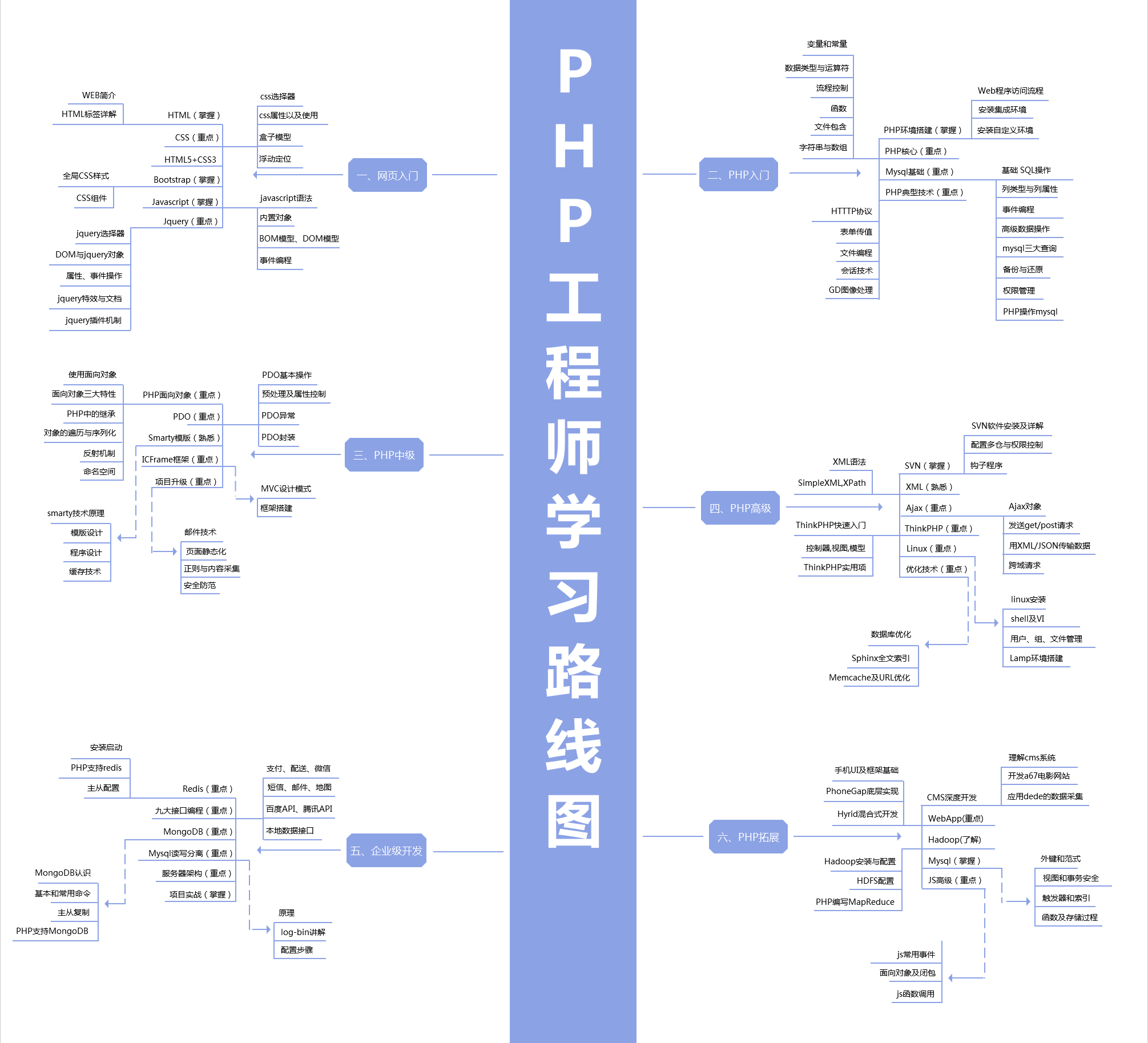 PHP学习路线图（2021年最新版）