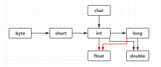 javaåºæ¬æ°æ®ç±»åä¸èªå¨è½¬æ¢