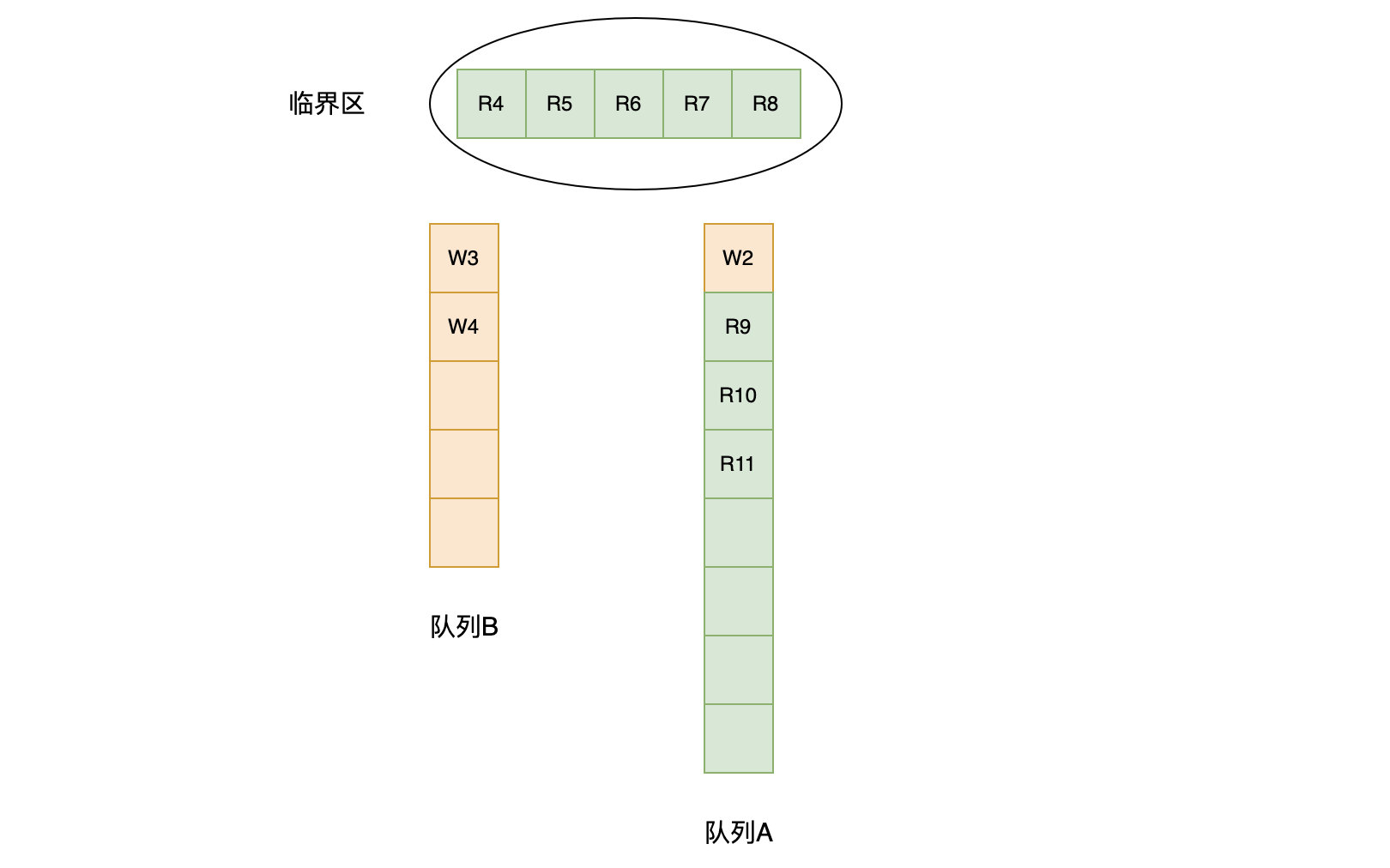 RWMutex运行示例：获得准入权