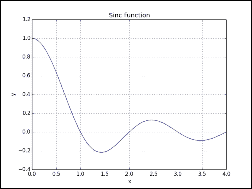 Time for action – plotting the sinc function