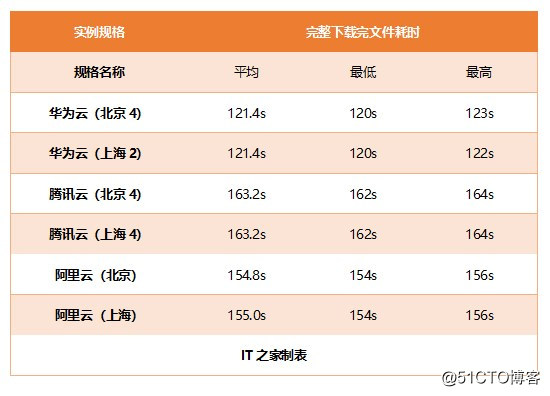 云服务器横评：阿里云、腾讯云和华为云近似配置谁更适合站长选择？