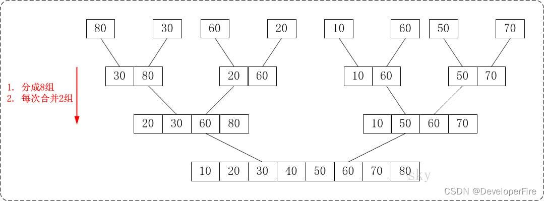 【排序算法】归并排序(Merge Sort)