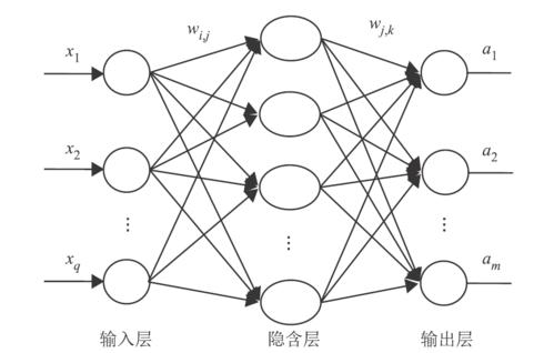 BP神经网络隐藏层的作用,bp神经网络输出层函数