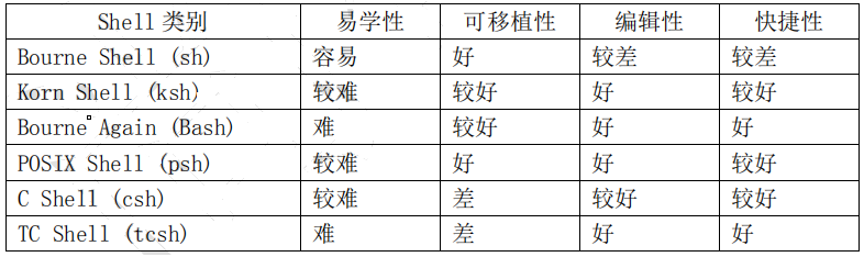 Shell的作用与分类Shell的作用与分类