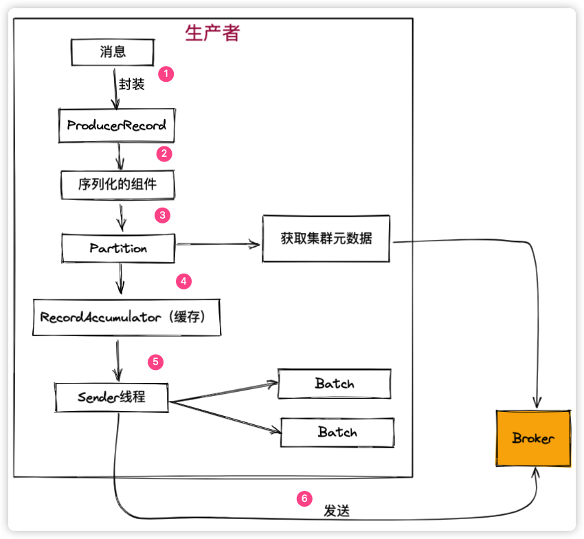 刨根问底 Kafka，面试过程真好使