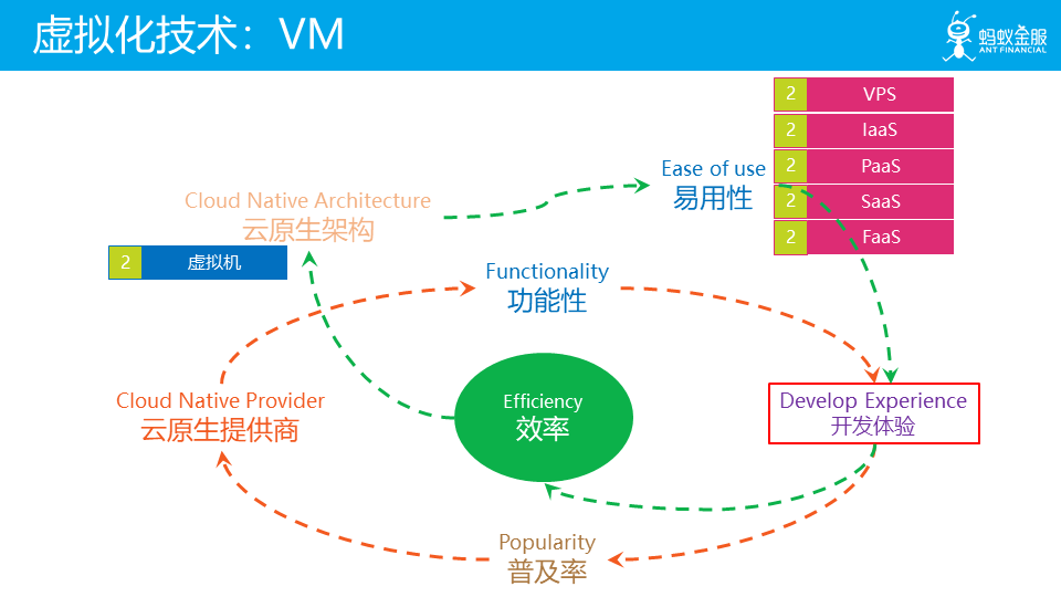 什么是云原生及飞轮理论详解【Cloud Native 是道，Service Mesh 是术】