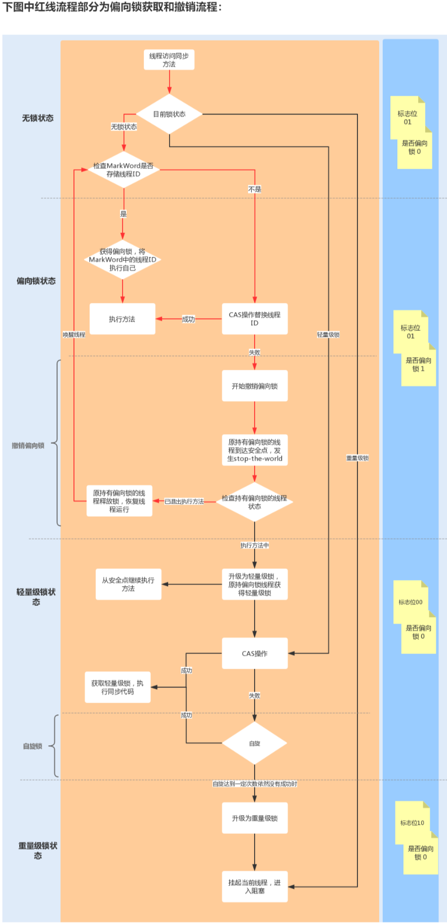 java synchronized 锁升级流程图