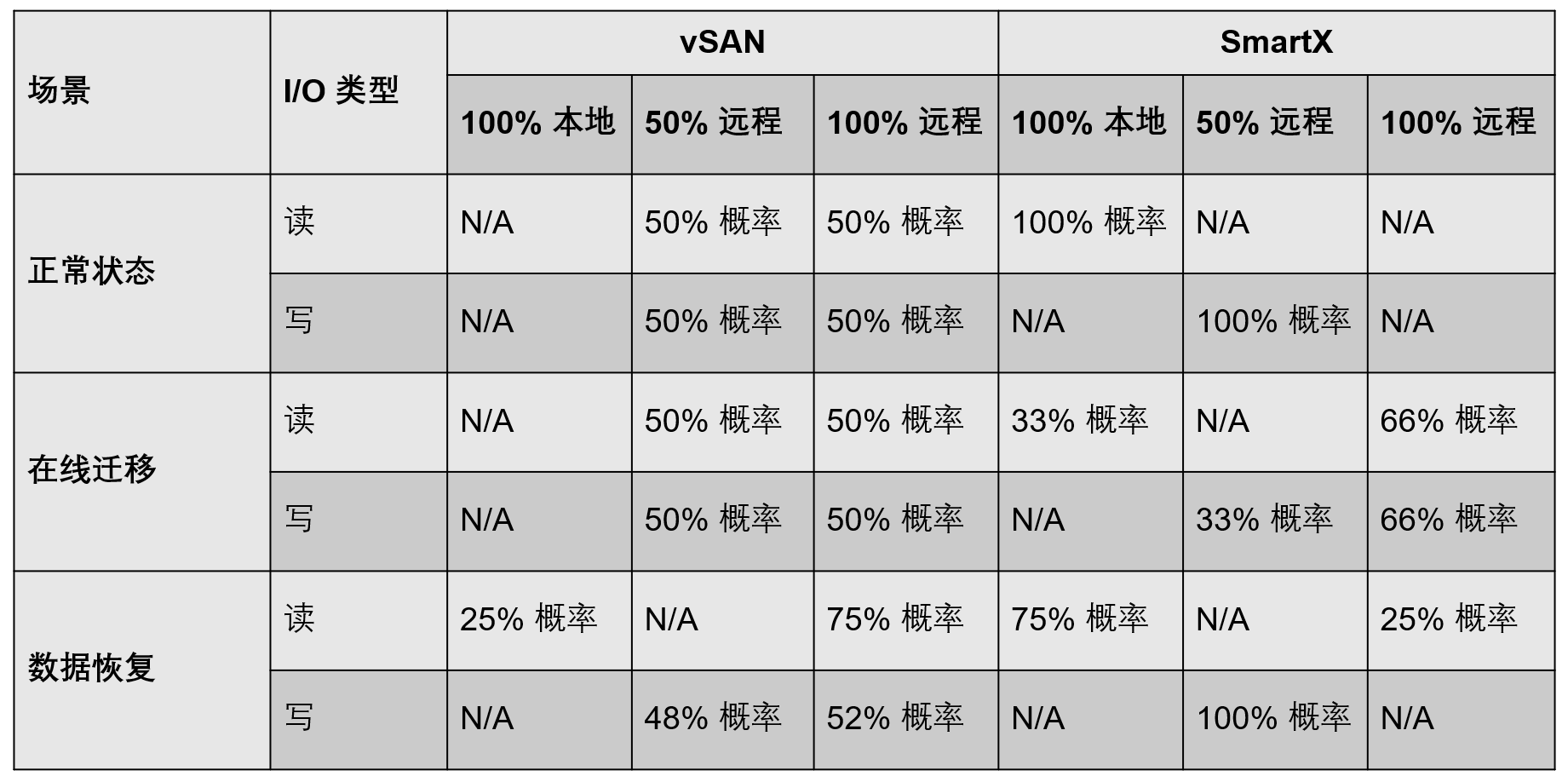 VMware 替代专题 | 浅析 VMware 与 SmartX 超融合 I/O 路径差异及其影响