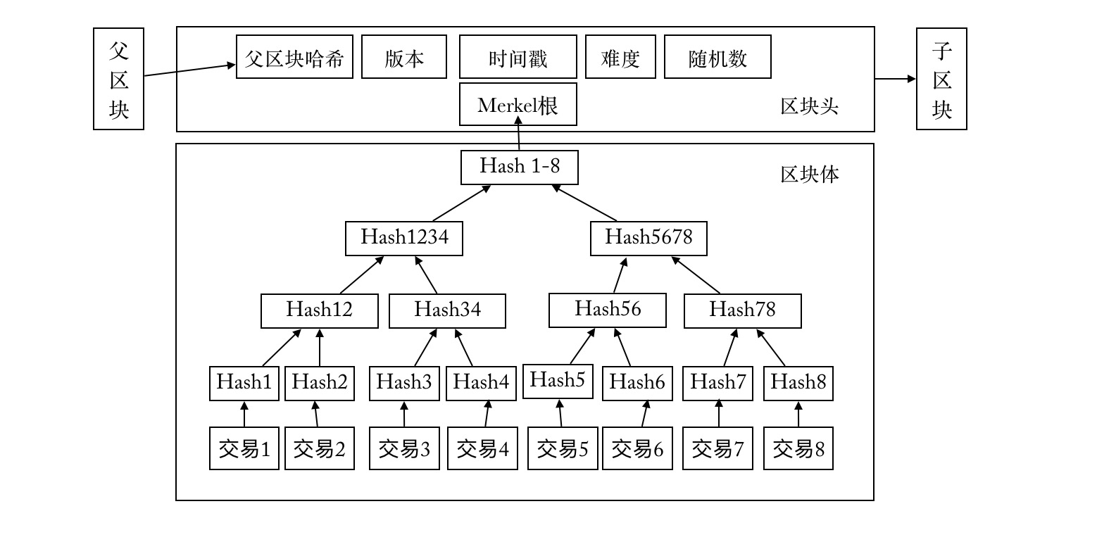 [2024区块链开发入门指引] - 比特币运行原理