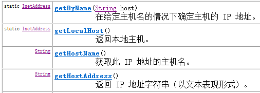 InetAddress API说明