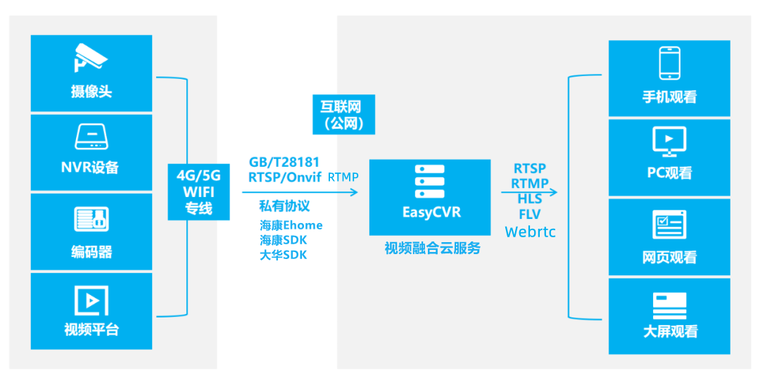 EasyCVR通过Ehome协议接入设备，获取RTSP流地址异常如何解决？