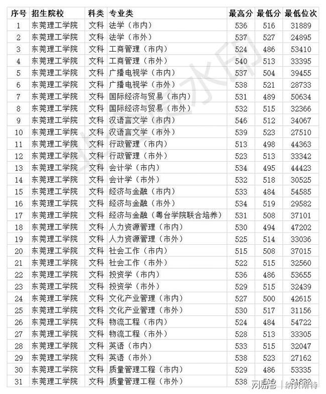 东莞理工学院是几本图片