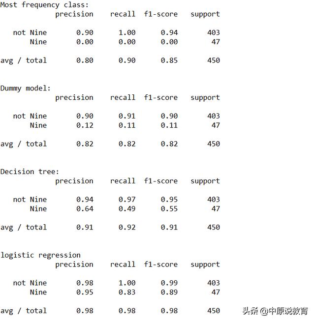 python 怎么调用 矩阵 第几行_第58集 python机器学习：混淆矩阵精度指标