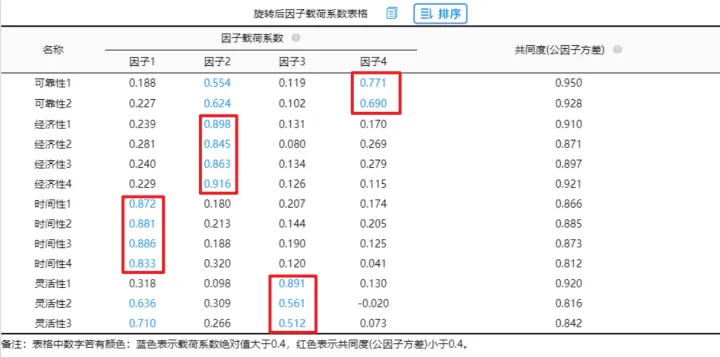 结构效度分析流程