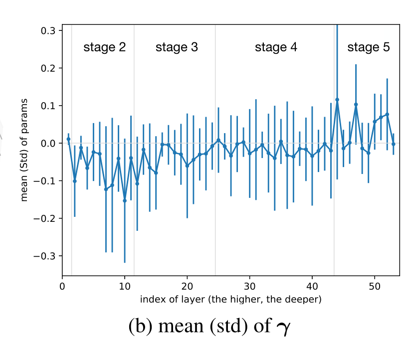 GCT：Gated Channel Transformation for Visual Recognition