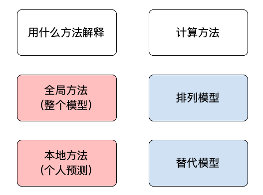 可解释的 ML 方法分类概述