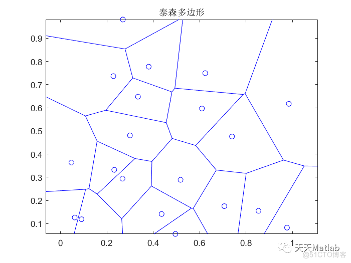 基于 Bowyer-Watson算法实现delaunay德劳内三角网络和Voronoi泰森多边形的建立附matlab代码...-CSDN博客 image.